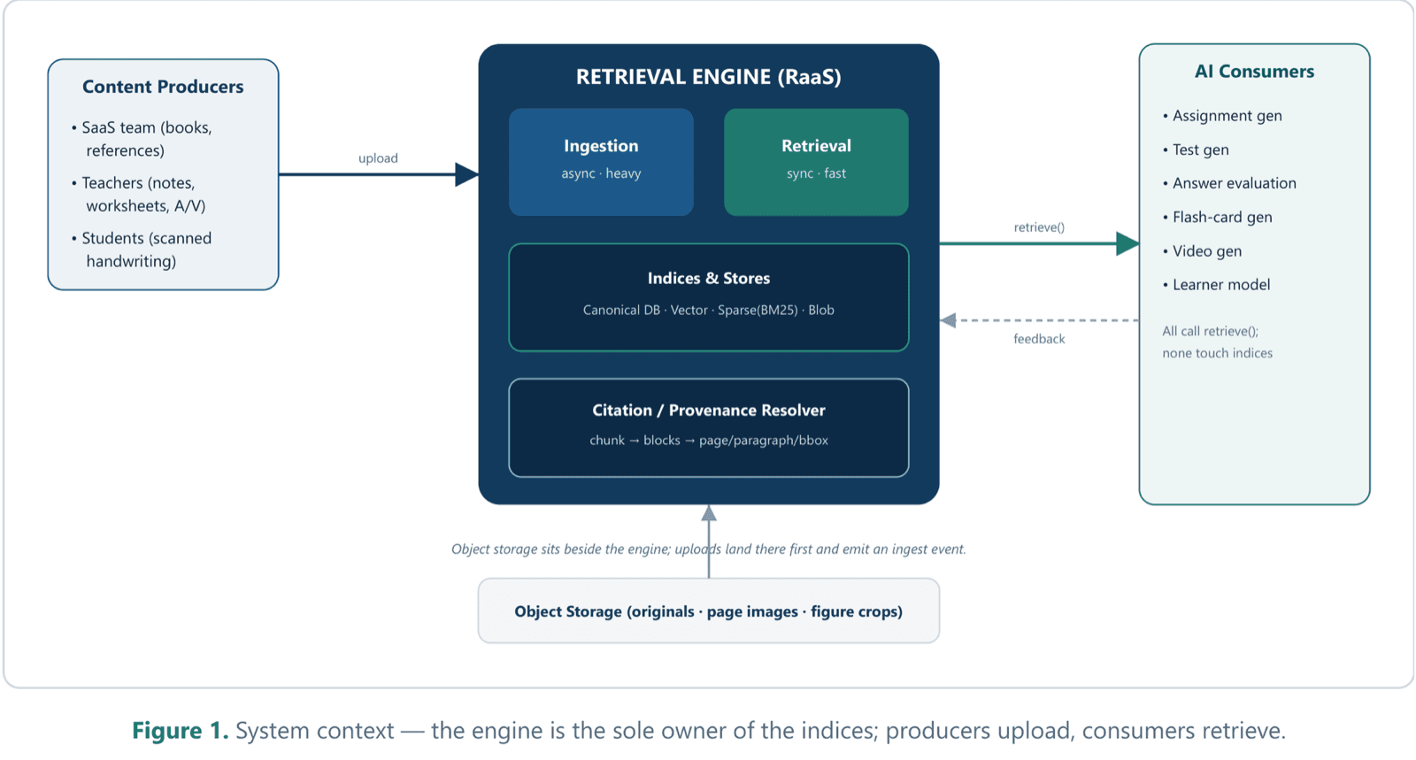 Grounded Retrieval Engine, Citation-first retrieval for an AI-native LMS